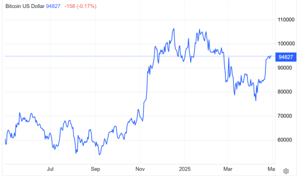 正规实盘配资十大平台 币圈沸腾! 精准预言2024年比特币走势的机构再摇旗：Q2破12万美元 年底触及20万美元