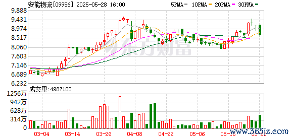 股票配资软件 安能物流一季度利润增近16%，关税带来的进出口商流波动影响有限